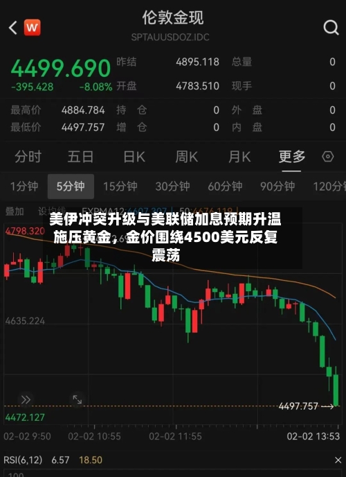 美伊冲突升级与美联储加息预期升温施压黄金	，金价围绕4500美元反复震荡-第2张图片