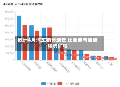 欧洲4月汽车销售增长 比亚迪与奇瑞强势扩张