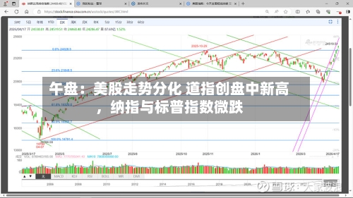 午盘：美股走势分化 道指创盘中新高	，纳指与标普指数微跌-第3张图片