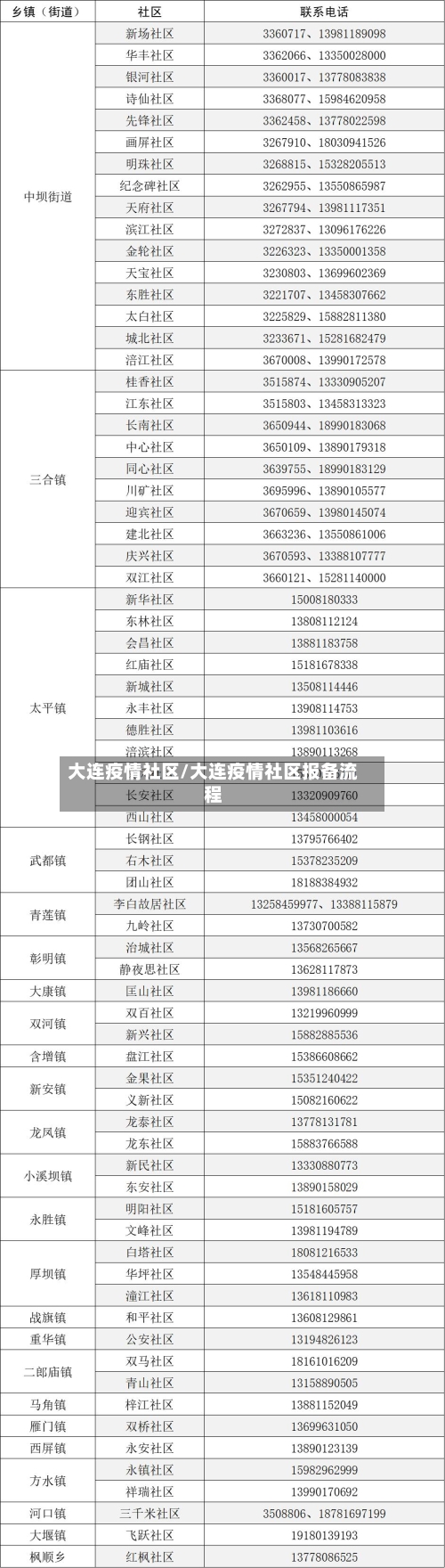 大连疫情社区/大连疫情社区报备流程-第3张图片