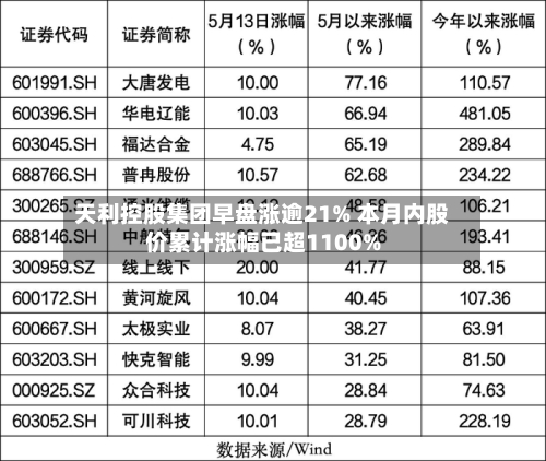 天利控股集团早盘涨逾21% 本月内股价累计涨幅已超1100%
