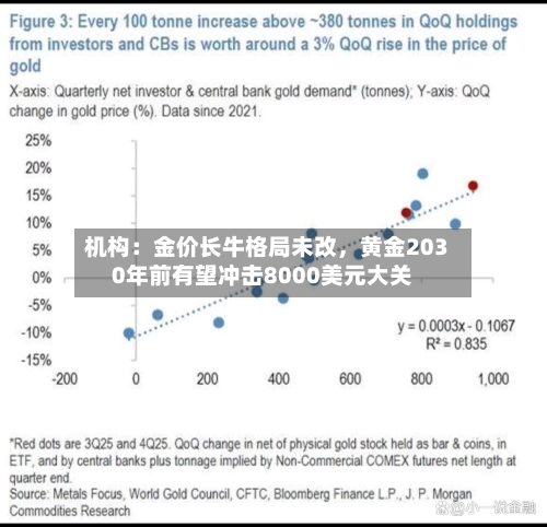 机构：金价长牛格局未改	，黄金2030年前有望冲击8000美元大关-第2张图片