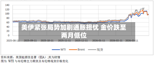 美伊紧张局势加剧通胀担忧 金价跌至两月低位-第3张图片