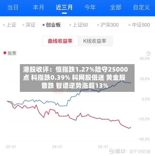 港股收评：恒指跌1.27%险守25000点 科指跌0.39% 科网股低迷 黄金股普跌 智谱逆势涨超13%-第2张图片