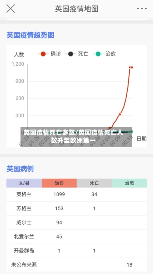 英国疫情死亡多数/英国疫情死亡人数升至欧洲第一-第2张图片