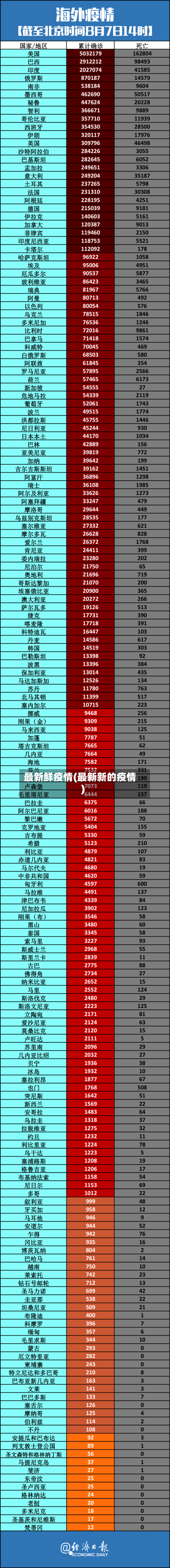 最新鲜疫情(最新新的疫情)-第2张图片