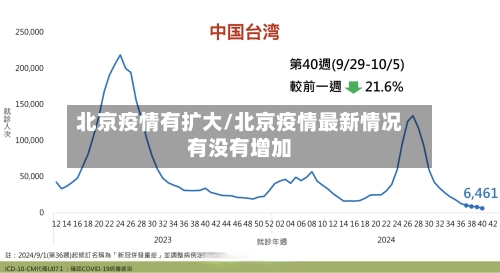 北京疫情有扩大/北京疫情最新情况有没有增加