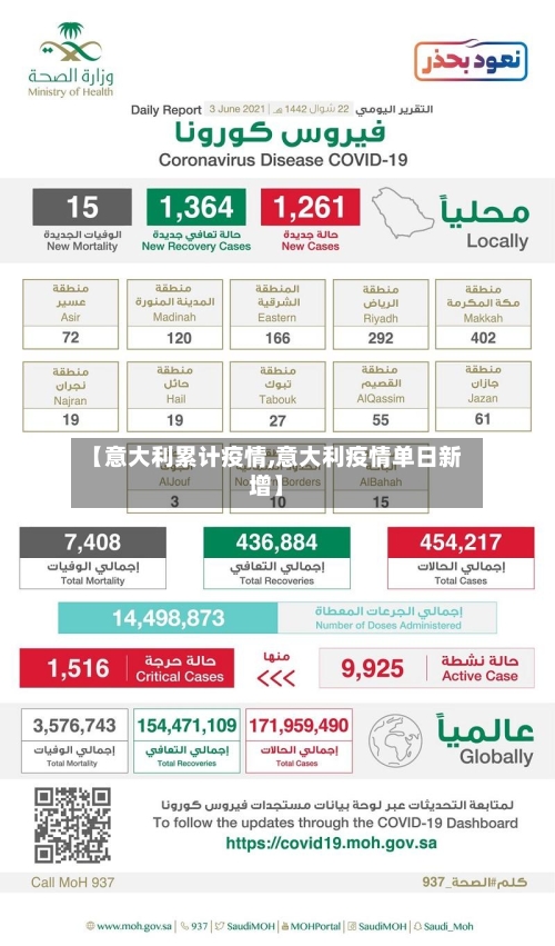 【意大利累计疫情,意大利疫情单日新增】-第3张图片