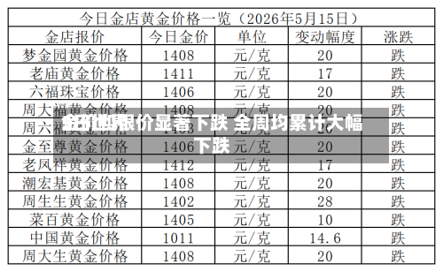 5日世界金价和银价显著下跌 全周均累计大幅下跌