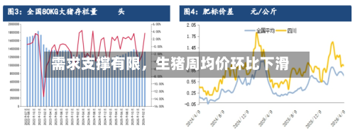 需求支撑有限	，生猪周均价环比下滑-第3张图片